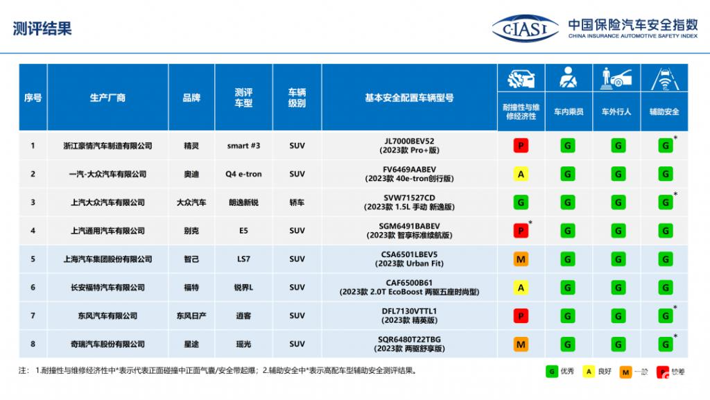 C-IASI 碰撞测试出炉 逍客成绩虽好，却有点贪杯强？