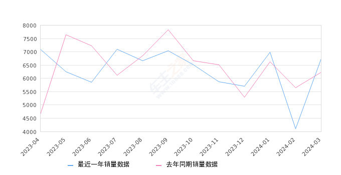 赛那SIENNA 全部在售 2023款 2021款,2024年3月份赛那SIENNA销量6730台, 同比增长7.99%