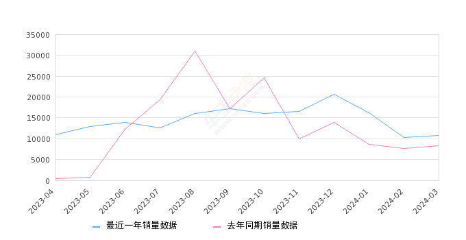 途观L 全部在售 2024款 2023款 2022款 2021款 2020款 2019款,2024年3月份途观L销量10806台, 同比增长29.79%