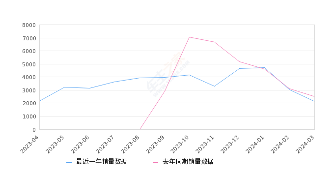 五菱星驰 全部在售 2022款,2024年3月份五菱星驰销量2121台, 同比下降15.26%