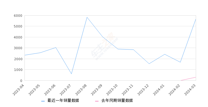 丰田bZ3 全部在售 2024款 2023款,2024年3月份丰田bZ3销量5697台, 同比增长1818.18%