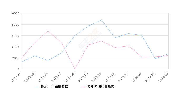 马自达3 昂克赛拉 全部在售 2023款 2022款 2021款 2020款 2019款 2017款,2024年3月份马自达3 昂克赛拉销量2737台, 同比增长13.15%