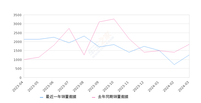 锐际 全部在售 2024款 2023款 2020款,2024年3月份锐际销量1267台, 同比下降31.48%