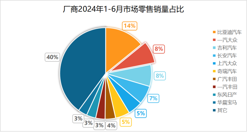 厂商上半年零售销量前十，比亚迪第一，特斯拉第九，奇瑞给人惊喜