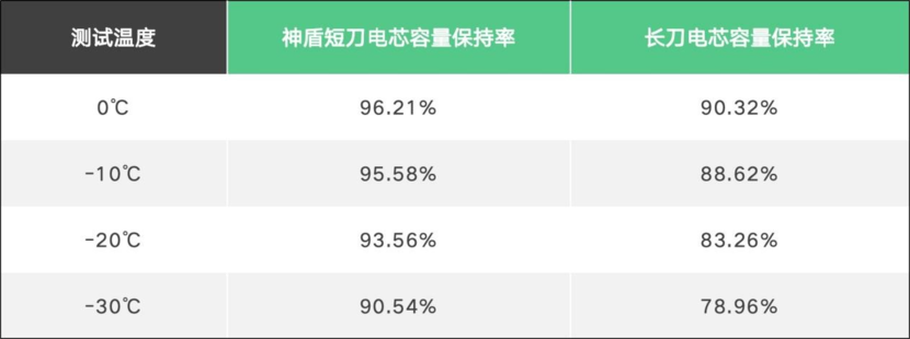 安全第一位！30万公里考验难不倒吉利神盾短刀电池？