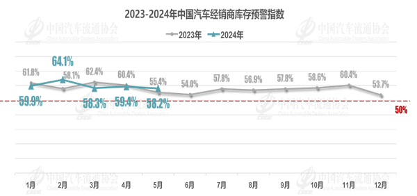 流通协会:预计5月乘用车销量170万辆,二手车保值率分化