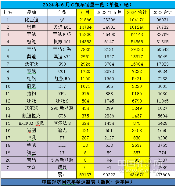 比亚迪汉问鼎上半程冠军，奔驰E级奋起直追