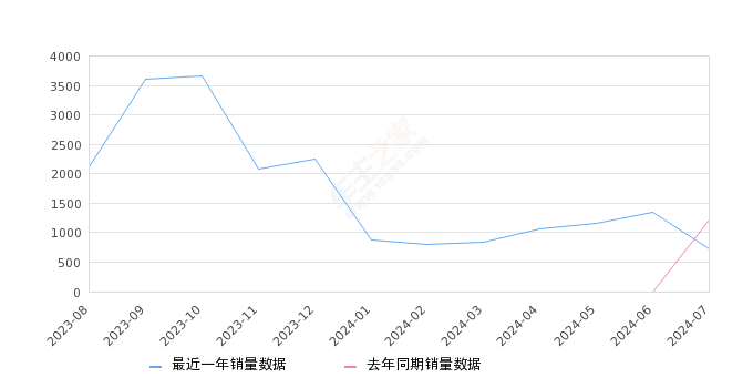 启辰大V DD-i超混动 全部在售 2024款 2023款,2024年7月份启辰大V DD-i超混动销量732台, 同比下降40.1%