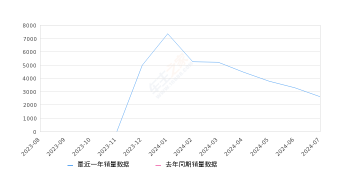 宋L EV 全部在售 2024款,2024年7月份宋L EV销量2605台, 环比下降20.65%