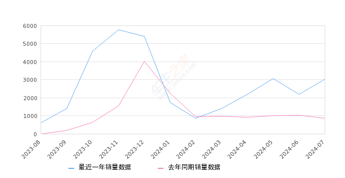 小鹏G9 全部在售 2024款 2022款,2024年7月份小鹏G9销量3031台, 同比增长247.59%