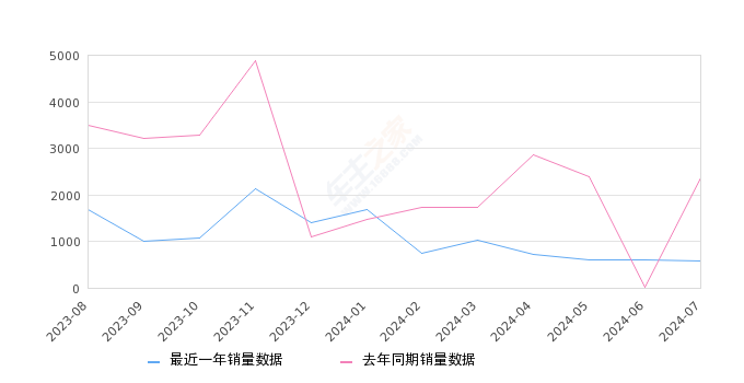 凯迪拉克XT4 全部在售 2024款 2023款 2022款 2021款 2020款 2018款,2024年7月份凯迪拉克XT4销量585台, 同比下降75.23%