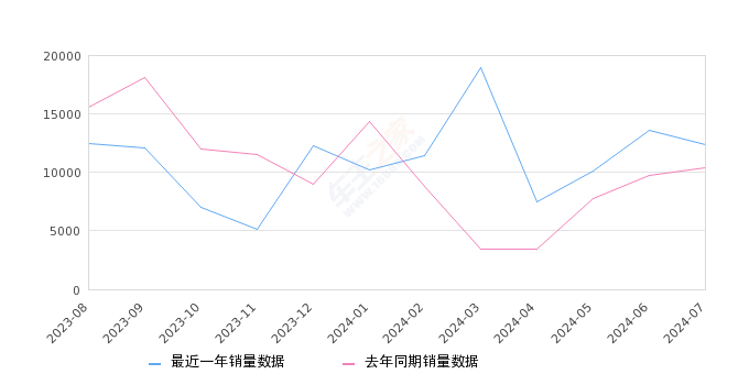 奔驰GLC 全部在售 2024款 2023款 2022款 2021款 2020款 2019款,2024年7月份奔驰GLC销量12423台, 同比增长19.45%