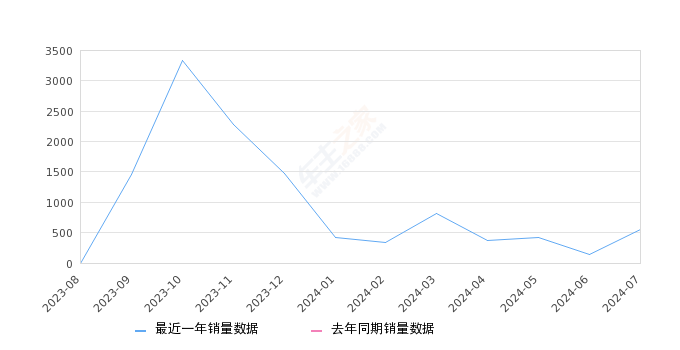 奔奔E-Star 全部在售 2023款,2024年7月份奔奔E-Star销量549台, 环比增长309.7%