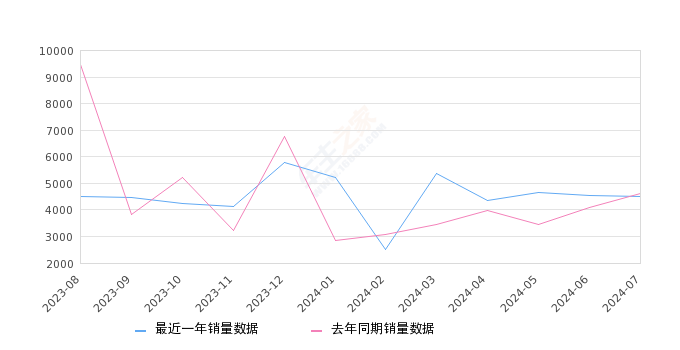 途昂 全部在售 2024款 2023款 2022款 2021款 2020款 2019款,2024年7月份途昂销量4492台, 同比下降2.94%