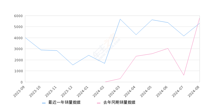 丰田bZ3 全部在售 2024款 2023款,2024年8月份丰田bZ3销量5326台, 同比下降8.66%