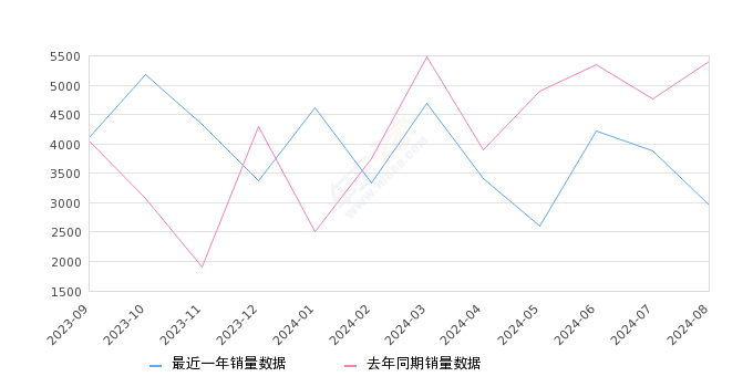 传祺M6 全部在售 2024款 2023款 2021款 2019款,2024年8月份传祺M6销量2962台, 同比下降45.2%