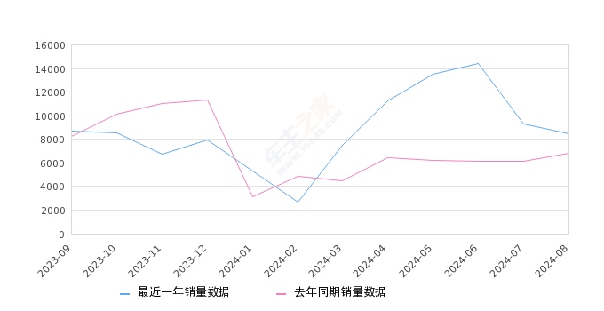 极氪001 全部在售 2025款 2024款 2023款 2022款 2021款,2024年8月份极氪001销量8481台, 同比增长24.32%