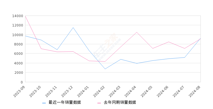 亚洲龙 全部在售 2024款 2023款 2022款 2021款 2019款,2024年8月份亚洲龙销量9264台, 同比增长1.29%