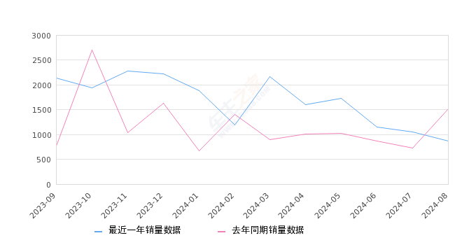 骐达TIIDA 全部在售 2024款 2023款 2021款 2020款 2019款 2016款,2024年8月份骐达TIIDA销量872台, 同比下降42.29%