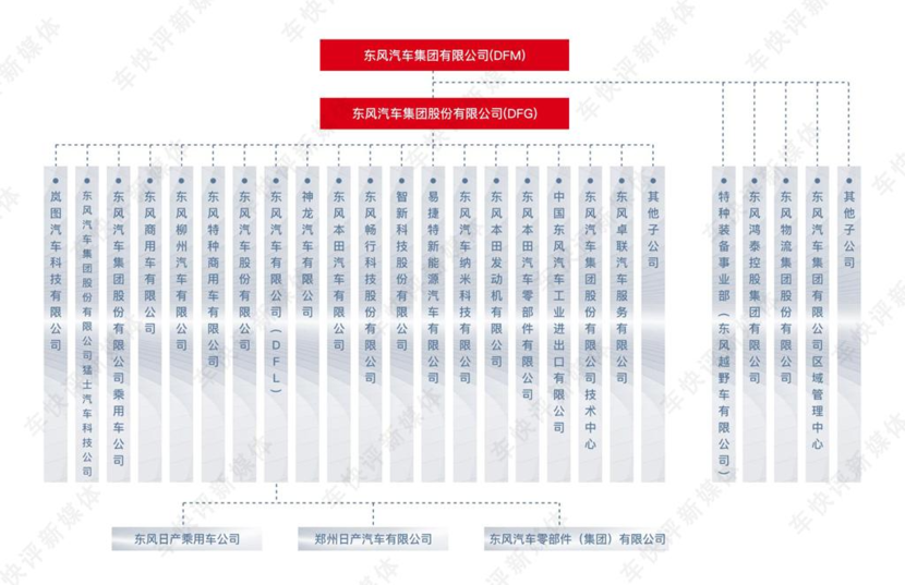 连发两份声明，东风汽车集团或有大事发生