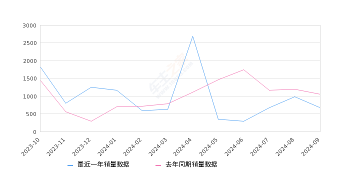 ZR-V 致在 全部在售 2023款 2022款,2024年9月份ZR-V 致在销量674台, 同比下降35.63%