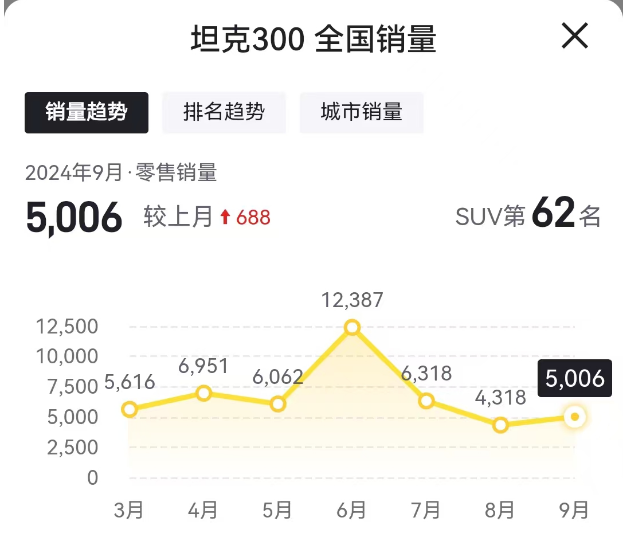 降价管用！方程豹豹5九月销量破5000，坦克300有压力了？