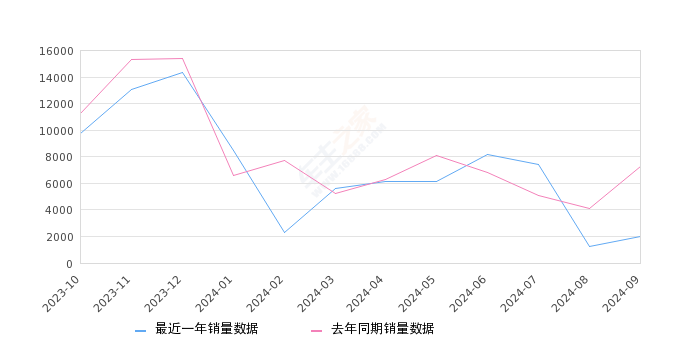 海豹 全部在售 2025款 2024款 2023款 2022款,2024年9月份海豹销量1995台, 同比下降72.64%