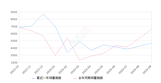 蒙迪欧 全部在售 2025款 2024款 2023款 2022款 2020款 2018款,2024年9月份蒙迪欧销量4666台, 同比下降29.3%