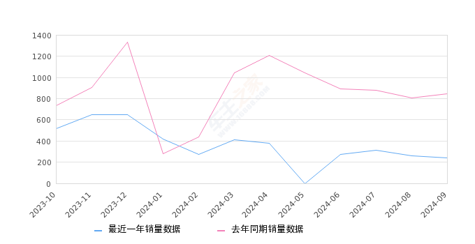 大通G10 全部在售 2025款 2024款 2023款 2022款 2021款 2019款,2024年9月份大通G10销量238台, 同比下降71.9%