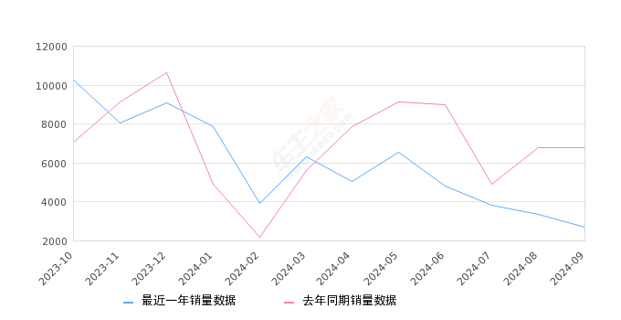 凯迪拉克CT5 全部在售 2024款 2023款 2022款 2021款 2020款,2024年9月份凯迪拉克CT5销量2694台, 同比下降60.19%