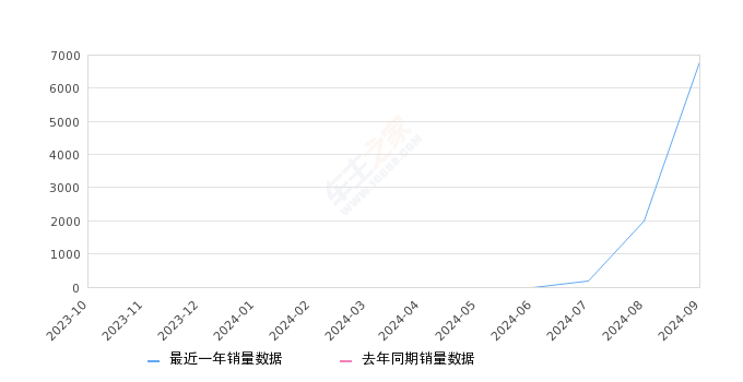 五菱星光S 全部在售 2024款,2024年9月份五菱星光S销量6813台, 环比增长239.46%