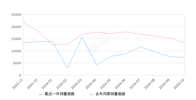 卡罗拉 全部在售 2024款 2023款 2022款 2021款 2019款 2018款,2024年10月份卡罗拉销量7397台, 同比下降44.28%