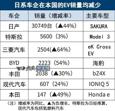 日本2024电动车销量大战，比亚迪脱颖而出