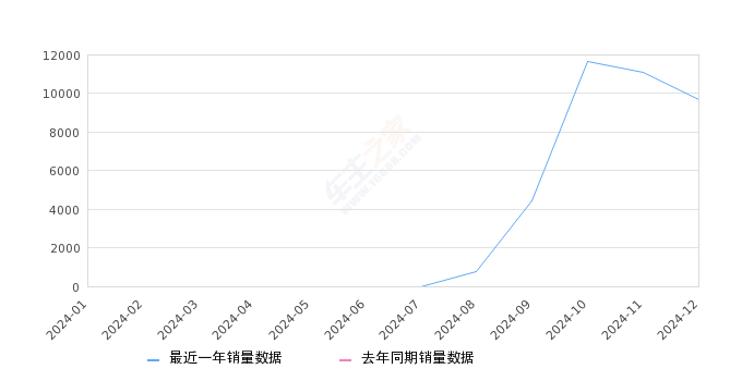 极氪7X 全部在售 2025款,2024年12月份极氪7X销量9677台, 环比下降12.91%