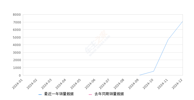 海豹06GT 全部在售 2025款,2024年12月份海豹06GT销量7090台, 环比增长51.43%