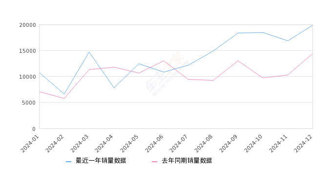 探岳 全部在售 2024款 2023款 2022款 2021款 2020款 2019款,2024年12月份探岳销量19944台, 同比增长38.3%