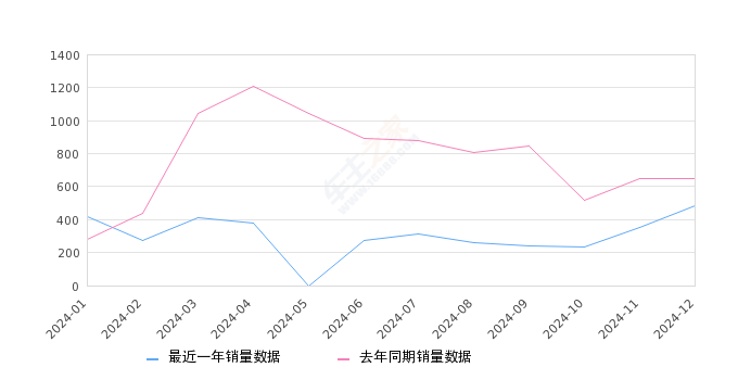 大通G10 全部在售 2025款 2024款 2023款 2022款 2021款 2019款,2024年12月份大通G10销量481台, 同比下降25.54%