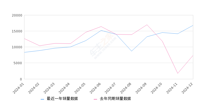 奔驰E级 全部在售 2024款 2023款 2022款 2021款 2020款 2019款,2024年12月份奔驰E级销量16803台, 同比增长126.49%