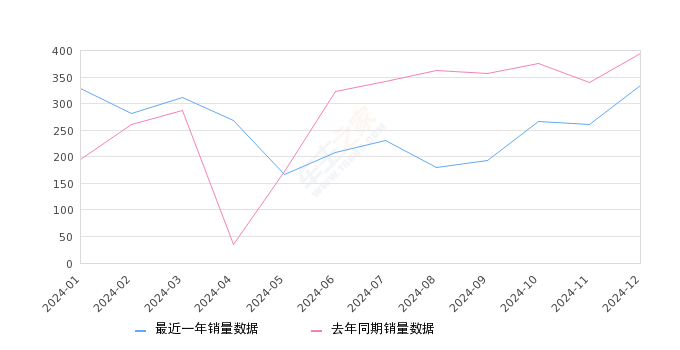 风光380 全部在售 2022款,2024年12月份风光380销量334台, 同比下降15.44%