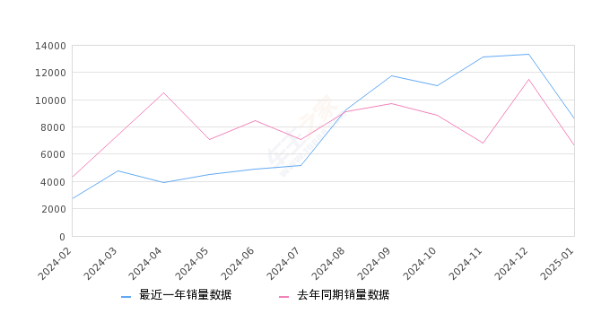 亚洲龙 全部在售 2024款 2023款 2022款 2021款 2019款,2025年1月份亚洲龙销量8573台, 同比增长29.21%