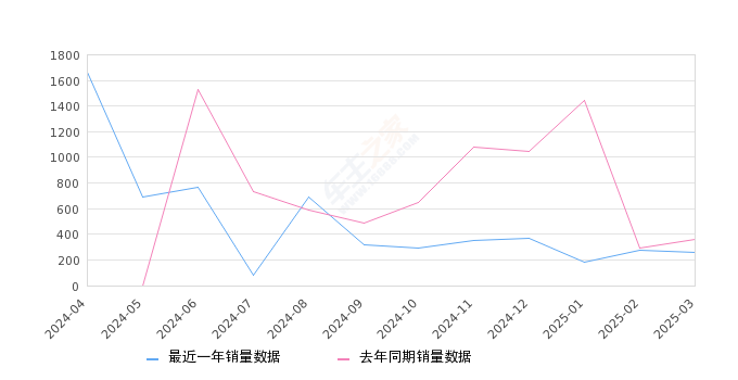 奔驰EQE SUV 全部在售 2024款 2023款,2025年3月份奔驰EQE SUV销量256台, 同比下降29.09%