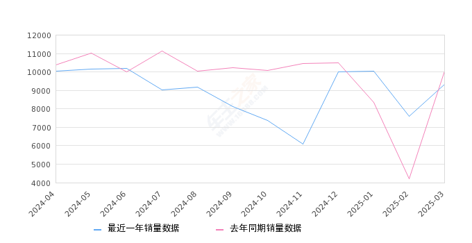 腾势D9 全部在售 2025款 2024款 2023款 2022款,2025年3月份腾势D9销量9326台, 同比下降7.07%