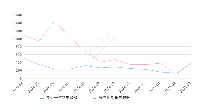 坦克500 全部在售 2023款 2022款,2025年3月份坦克500销量376台, 同比下降3.09%
